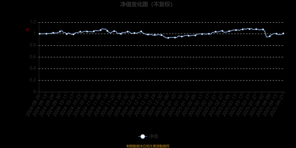 配资资金 平安研究智选混合A：2025年第一季度利润73.53万元 净值增长率10.61%