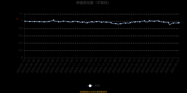 网上配资炒股 安信远见稳进一年持有混合A：2025年第一季度利润64.2万元 净值增长率0.52%