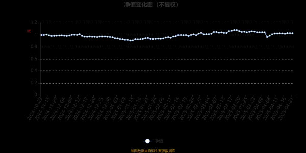 兰州配资平台 鹏扬聚优睿选混合A：2025年第一季度利润3096.43万元 净值增长率8.53%