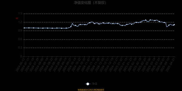 杠杆炒股平台 建信研究精选混合A：2025年第一季度利润224.03万元 净值增长率4.25%