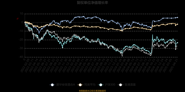 券商配资 鹏华安荣混合A：2025年第一季度利润3.58万元 净值增长率0.23%