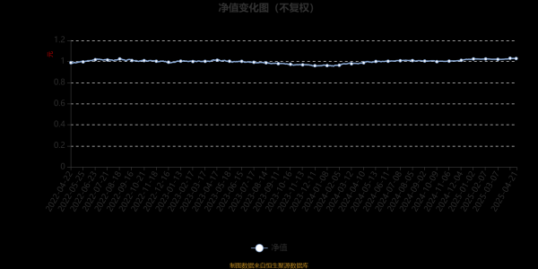 配资界 鹏华安诚混合A：2025年第一季度利润16.02万元 净值增长率0.15%