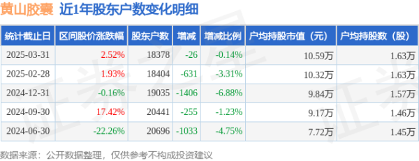 证券配资公司 黄山胶囊(002817)3月31日股东户数1.84万户，较上期减少0.14%