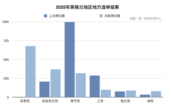 最大的股票配资公司 英国政治版图重构！改革党异军突起，打破百年两党垄断格局
