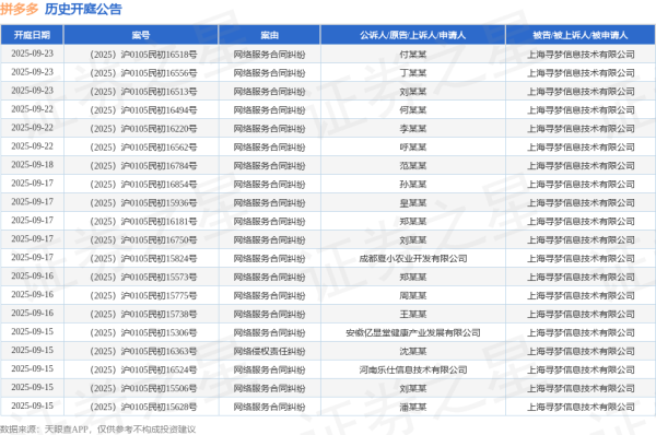炒股开户公司 拼多多作为被告/被上诉人的1起涉及产品销售者责任纠纷的诉讼将于2025年5月28日开庭