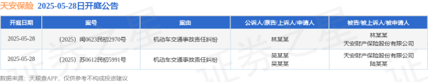 股票配资专业平台 天安保险作为被告/被上诉人的2起涉及机动车交通事故责任纠纷的诉讼将于2025年5月28日开庭