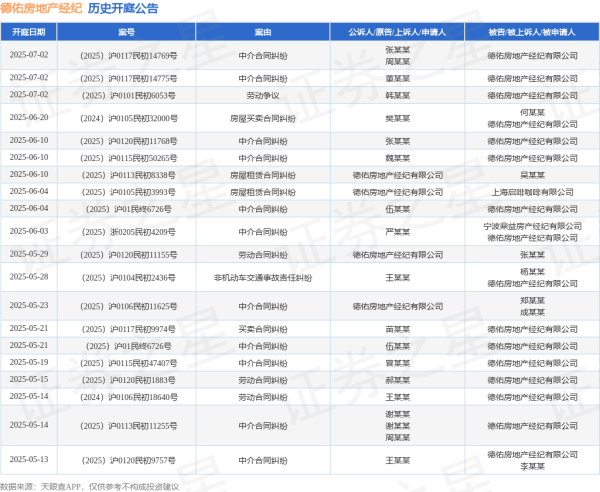 配资查询之家 德佑房地产经纪作为被告/被上诉人的1起涉及中介合同纠纷的诉讼将于2025年6月4日开庭