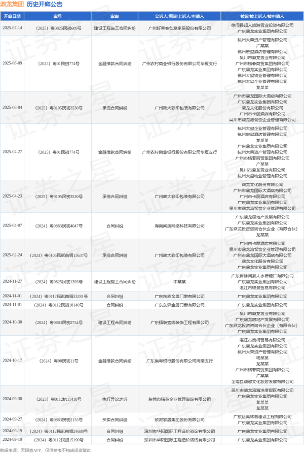 十大配资排行 鼎龙集团作为被告/被上诉人的1起涉及承揽合同纠纷的诉讼将于2025年6月4日开庭