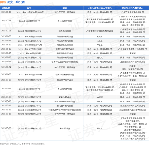 平台配资炒股 网易作为原告/上诉人的1起涉及著作权权属、侵权纠纷的诉讼将于2025年6月4日开庭