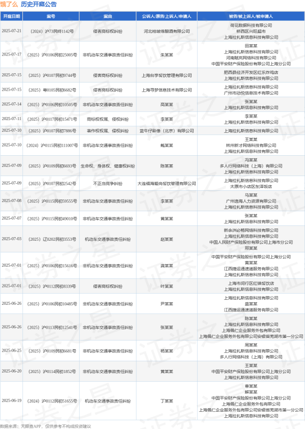 黄金配资门户网站 饿了么作为被告/被上诉人的1起涉及不正当竞争纠纷的诉讼将于2025年6月11日开庭
