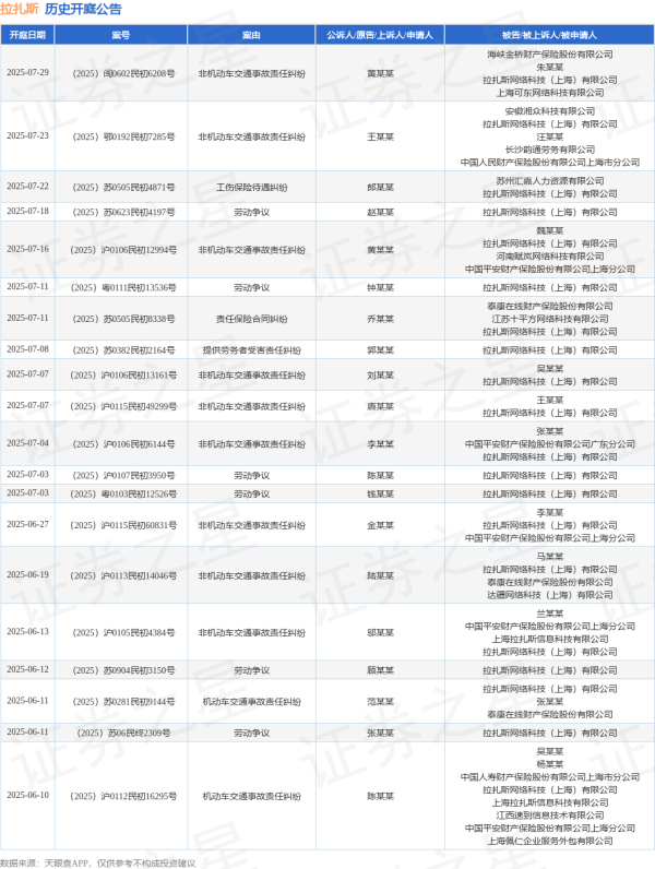配资推荐 拉扎斯作为被告/被上诉人的1起涉及机动车交通事故责任纠纷的诉讼将于2025年6月11日开庭