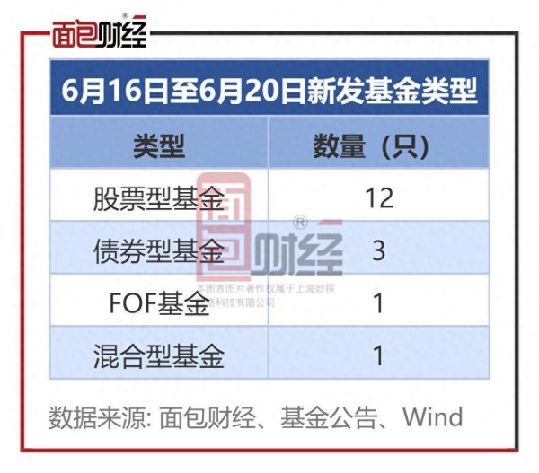 杠杆配资网站 每周基金发行前瞻：新发17只产品 指数型产品数据居前