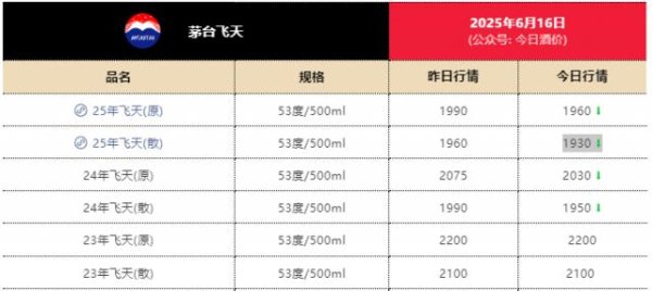股票配资官网 茅台价格持续走低，武汉一回收商直言：快亏掉一辆奔驰