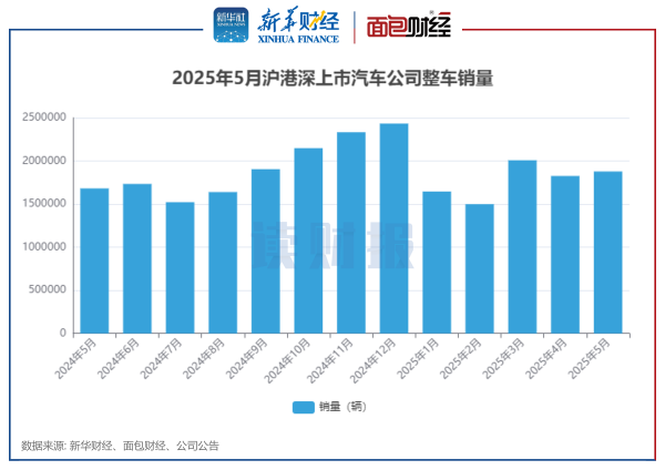 配资门户查询 【读财报】上市车企5月销量：新能源汽车销量增速超38% 小鹏汽车、北汽蓝谷增速居前